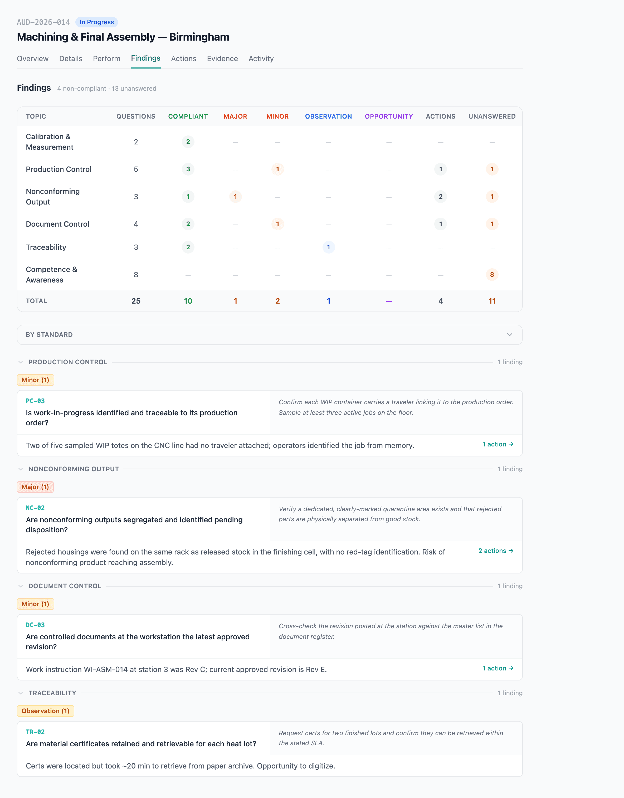 The Findings tab grouped by topic with Create NCR buttons on each row